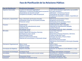 Fase de Planificación Planificación Estratégica Planificación Prospectiva
Aspectos Gerenciales ¿Cuál es mi estructura organizativa?
¿Motivación e Incentivos Actuales para la actuación?
¿Expectativas de actuación actual?
Competencia actuales y reales del personal
¿cuál será la estructura organizativa que posibilite
una mejor actuación?
¿Motivación e Incentivos a Futuro?
¿Expectativas de actuación futura?
Competencias deseables, e ideales, requeridas por
el personal
Producción y Operatividad Flujo y Dimensión de Procesos Actuales.
Participantes claves de los procesos actuales.
Producción actual
Redimensión de procesos a futuro
Reingeniería de procesos
Participantes de los procesos a futuro
Producción futura o deseable.
Finaciero Capital Actual
Capacidad de endeudamiento actual
Liquidez Actual
Rentabilidad Actual
Capital potencial, ideal o deseable.
Capacidad de endeudamiento deseada.
Liquidez Potencial
Rentabilidad Potencial, ideal o deseable.
Mercadeo Consumidor Actual
Cartera Vigente de Productos y Servicios
Estrategias de precio actual.
Responsabilidad Social
Estructura de Promoción Actual
Sistemas de Comunicación e Información Actual
Consumidor Potencial
Nichos a Futuro
Desearrollo de Nuevos Productos y Servicios.
Pruebas de Mercado Futuro
Estimación de Costo y Precio a futuro
Sensibilidad Social
Estructura Promocional Ideal
Sistemas de Comunicación e Información Deseable
e Ideal
Orientación Organizacional Misión Actual
Objetivos actuales
Políticas actuales
Visión a futuro
Objetivos Potenciales
Políticas ideales
Formulación de Objetivos Objetivos Actuales Estimación de Objetivos a Corto Mediano y Largo
Plazo
Formulación de Estrategias Estrategia Actual Estrategia Ideal Múltiples estrategias
Actividades Orientación y Motivos para la acción actual. Reorientación y Rediseño de Motivos e Incentivos
para las acciones futuras
Presupuesto Presupuesto Actual Presupuesto deseable, ideal
Evaluación Estrategia de evaluación Actual Estrategia de Evaluación ideal
Fase de Planificación de las Relaciones Públicas
 