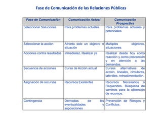 Fase de Comunicación Comunicación Actual Comunicación
Prospectiva
Seleccionar Soluciones Para problemas actuales Para problemas actuales y
potenciales
Seleccionar la acción Afronta solo un objetivo o
situación
Múltiples objetivos,
situaciones
Acciones contra resultados Inmediatez. Realizar ya Realizar desde hoy como
reacción y como prevención
y en atención a las
demandas.
Secuencia de acciones Curso de Acción actual Cursos alternativos de
acción, lineales, circulares,
laterales, retroalimentación.
Asignación de recursos Recursos Existentes Recursos Necesarios o
Requeridos. Búsqueda de
caminos para la obtención
de recursos.
Contingencia Derivados de las
eventualidades y
suposiciones
Prevención de Riesgos y
Conflictos.
Fase de Comunicación de las Relaciones Públicas
 