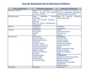Fase de Evaluación Evaluación Diagnóstica Evaluación Prospectiva
Definición u objetivo Obtener una comprensión de los
aspectos actuales para optimizar
recursos y procesos.
Visionar a futuro con base en un
marco de necesidades, expectativas
e ideales posibles o probables
Manejo de datos Datos Materiales (hechos
verificables)
Datos de Conducta (Pasadas o
Actuales)
Datos de Opinión (pensamientos o
sentimientos)
Datos de intención (conductas
Futuras planeadas)
Métodos Cualitativos
Cuantitativos
Cualitativos
Cuantitativos
Técnicas Observación
Interrogación
Análisis
Test
Análisis
Opinión de Expertos
Focus Group
Eventos
Herramientas Anecdotarios
Listas de Control
Escalas de Estimación
Ordenación
Entrevista - Guión
Encuesta - Cuestionario
Pruebas Sociométricas
Técnicas Proyectivas
Análisis de Tarea
Análisis de Producción
El ensayo
Pruebas objetivas
Pruebas orales
Benchmarking
Círculos de calidad
Cualitativos:
Ciencia Ficción
Literatura utópica
Tormenta de Ideas
Técnica de Escenarios
Árbol de decisiones
Delplhi
Matriz de Impacto cruzado
Análisis Comercial
Prueba de marketing
Taller
Cuantitativos:
Simulación dinámica de sistemas
Modellos econométricos
Modelos causales
Indicadores Correlacionales
Extrapolación
Series de Tiempo
Resultados Descriptivos Inferenciales
Fase de Evaluación de las Relaciones Públicas
 