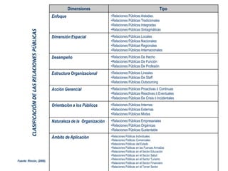 CLASIFICACIÓNDELASRELACIONESPÚBLICAS
Fuente: Rincón, (2006).
Dimensiones Tipo
Enfoque Relaciones Públicas Aisladas.
Relaciones Públicas Tradicionales
Relaciones Públicas Integradas
Relaciones Públicas Sintagmáticas
Dimensión Espacial Relaciones Públicas Locales
Relaciones Públicas Nacionales
Relaciones Públicas Regionales
Relaciones Públicas Internacionales
Desempeño Relaciones Públicas De Hecho
Relaciones Públicas De Función
Relaciones Públicas De Profesión
Estructura Organizacional Relaciones Públicas Lineales
Relaciones Públicas De Staff
Relaciones Públicas Outsourcing
Acción Gerencial Relaciones Públicas Proactivas ó Continuas
Relaciones Públicas Reactivas ó Eventuales
Relaciones Públicas De Crisis ó Incidentales
Orientación a los Públicos Relaciones Públicas Internas
Relaciones Públicas Externas
Relaciones Públicas Mixtas
Naturaleza de la Organización Relaciones Públicas Empresariales
Relaciones Públicas Orgánicas
Relaciones Públicas Sustentable
Ámbito de Aplicación Relaciones Públicas Individuales
Relaciones Públicas Comerciales
Relaciones Públicas del Estado
Relaciones Públicas en las Fuerzas Armadas
Relaciones Públicas en el Sector Educación
Relaciones Públicas en el Sector Salud
Relaciones Públicas en el Sector Turismo
Relaciones Públicas en el Sector Financiero
Relaciones Públicas en el Tercer Sector
 
