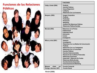 FUNCIONES
Cutlip y Center (2004) Publicity
Asuntos Públicos
Issues Magnament
Lobbying
Relaciones Con Los Invesores
Barquero, (2002) Imagen Corporativa
Publicity
Publicidad
Promoción
Marketing
Auditoría De Relaciones Públicas
Relaciones Públicas Sociales
Mercado (2002) Relaciones con la Prensa
Publicaciones
Publicidad Visual
Información
Control
Investigación
Wilcox y otros (2001) Asesoría
Investigación
Relaciones Con Los Medios De Comunicación
Publicity
Relaciones Con Los Trabajadores
Relaciones Con La Comunidad
Asuntos Públicos
Asuntos Gubernamentales
Resolución De Conflictos Potenciales
Relaciones Financieras
Desarrollo Y Obtención De Fondos
Relaciones Multiculturales
Acontecimientos Especiales
Comunicaciones De Marketing
Márquez citado por
Párraga y Sánchez (1997)
Función Comercial
Función Social
Funciones de las Relaciones
Públicas
Rincón (2006)
 