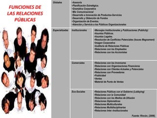 Globales Asesoría
Planificación Estratégica.
Gramática Corporativa
Mix Comunicacional
Desarrollo e Innovación de Productos-Servicios
Desarrollo y Obtención de Fondos
Organización de Eventos.
Atención y Servicio a los Públicos Organizacionales
Especializadas Institucionales Mensajes Institucionales y Publicaciones (Publicity)
Asuntos Públicos.
Asuntos Legales.
Resolución de Conflictos Potenciales (Issues Magnament)
Imagen Corporativa
Auditoría de Relaciones Públicas
Relaciones con los Empleados
Relaciones con los Accionistas
Comerciales Relaciones con los Inversores
Relaciones con Organizaciones Financieras
Relaciones con Clientes Actuales y Potenciales
Relaciones con Proveedores
Publicidad
Ventas
Material de Punto de Ventas
Eco-Sociales Relaciones Públicas con el Gobierno (Lobbying)
Relaciones con la Comunidad
Relaciones con los Medios de Difusión
Relaciones Diplomáticas
Relaciones Multiculturales
Relaciones Multidisciplinarias
Relaciones Inter.-Institucionales
Fuente: Rincón, (2006).
FUNCIONES DE
LAS RELACIONES
PÚBLICAS
 