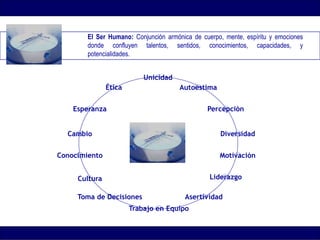 El Ser Humano: Conjunción armónica de cuerpo, mente, espíritu y emociones
donde confluyen talentos, sentidos, conocimientos, capacidades, y
potencialidades.
Autoestima
Unicidad
Percepción
Diversidad
Motivación
Liderazgo
Asertividad
Trabajo en Equipo
Ética
Esperanza
Cambio
Conocimiento
Cultura
Toma de Decisiones
 