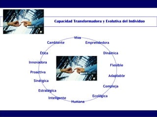 Capacidad Transformadora y Evolutiva del Individuo
Emprendedora
Viva
Dinámica
Flexible
Adaptable
Compleja
Ecológica
Humana
Cambiante
Ética
Proactiva
Sinérgica
Estratégica
Inteligente
Innovadora
 