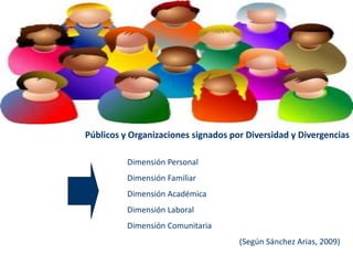Públicos y Organizaciones signados por Diversidad y Divergencias
Dimensión Personal
Dimensión Familiar
Dimensión Académica
Dimensión Laboral
Dimensión Comunitaria
(Según Sánchez Arias, 2009)
 