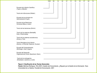 Escuela de la Admón Científica
(Taylor y Gilbreth)
Teoría de la Burocracia (Weber)
Escuela de los principios de
Administración (Fayol)
Escuela de las Relaciones
Humanas (Mayo y Lewin)
Teoría de las decisiones (Simón)
Teoría de los sistemas (Bertalaffy,
Kast y Rosenzweig).
Teoría de los sistemas sociotécnicos.
(Emery y Trist)
Teoría Neoclásica de la Admón
(Koontz, y O’Donnell, Newman, Drucker)
Escuela del Comportamiento.
(McGregor, Likert, Argyris)
Escuela del Desarrollo
Organizacional (Venis, Beeckhard, Shein)
Teoría de la contingencia.
(Woodward, Lawrence y Lorsh)
1903 09 16 32 47 51 53 54 57 62 72
Figura 5. Clasificación de las Teorías Gerenciales
Fuente: Martínez Rodríguez, Tilín (2001). Gestión del Conocimiento. ¿Réquiem por la Gestión de la Información. Tesis.
Universidad de La Habana: Facultad de Comunicación. 2001
 
