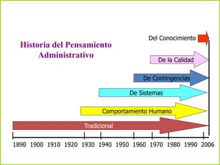 Historia del Pensamiento
Administrativo
1890 1900 1910 1920 1930 1940 1950 1960 1970 1980 1990 2006
Tradicional
Comportamiento Humano
De Sistemas
De Contingencias
De la Calidad
Del Conocimiento
 