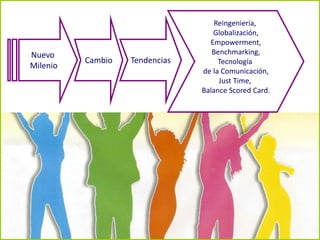 Nuevo
Milenio
Cambio Tendencias
Reingeniería,
Globalización,
Empowerment,
Benchmarking,
Tecnología
de la Comunicación,
Just Time,
Balance Scored Card.
 