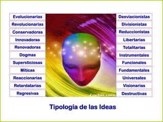 Evolucionarias
Revolucionarias
Conservadoras
Innovadoras
Renovadoras
Dogmas
Supersticiosas
Míticas
Reaccionarias
Retardatarias
Regresivas Destructivas
Desviacionistas
Divisionistas
Reduccionistas
Libertarias
Totalitarias
Instrumentales
Funcionales
Fundamentales
Universales
Visionarias
Tipología de las Ideas
 