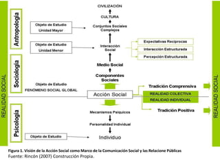 Figura 1. Visión de la Acción Social como Marco de la Comunicación Social y las Relacione Públicas
Fuente: Rincón (2007) Construcción Propia.
 