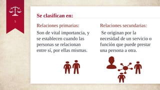 Relaciones primarias:
Son de vital importancia, y
se establecen cuando las
personas se relacionan
entre sí, por ellas mismas.
Se clasifican en:
Relaciones secundarias:
Se originan por la
necesidad de un servicio o
función que puede prestar
una persona a otra.
5
 