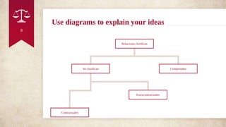 Use diagrams to explain your ideas
8
Relaciones Jurídicas
Se clasifican Comprenden
Extracontractuales
Contractuales
 
