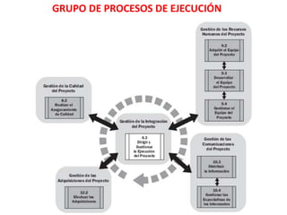 GRUPO DE PROCESOS DE EJECUCIÓN