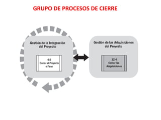GRUPO DE PROCESOS DE CIERRE