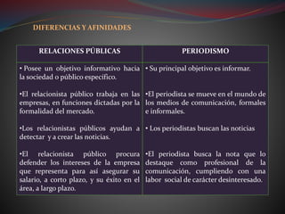 DIFERENCIAS Y AFINIDADES
RELACIONES PÚBLICAS PERIODISMO
• Posee un objetivo informativo hacia
la sociedad o público específico.
•El relacionista público trabaja en las
empresas, en funciones dictadas por la
formalidad del mercado.
•Los relacionistas públicos ayudan a
detectar y a crear las noticias.
•El relacionista público procura
defender los intereses de la empresa
que representa para así asegurar su
salario, a corto plazo, y su éxito en el
área, a largo plazo.
• Su principal objetivo es informar.
•El periodista se mueve en el mundo de
los medios de comunicación, formales
e informales.
• Los periodistas buscan las noticias
•El periodista busca la nota que lo
destaque como profesional de la
comunicación, cumpliendo con una
labor social de carácter desinteresado.
 