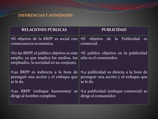 DIFERENCIAS Y AFINIDADES
RELACIONES PÚBLICAS PUBLICIDAD
•El objetivo de la RRPP es social con
consecuencia económica.
•En las RRPP, el público objetivo es más
amplio, ya que implica los medios, los
empleados, la sociedad en su conjunto.
•Las RRPP es indirecta a la hora de
perseguir una acción y el enfoque que
se le da.
•Las RRPP (enfoque humanista) se
dirige al hombre completo.
•El objetivo de la Publicidad es
comercial.
•El público objetivo en la publicidad
sólo es el consumidor.
•La publicidad es directa a la hora de
perseguir una acción y el enfoque que
se le da.
•La publicidad (enfoque comercial) se
dirige al consumidor.
 