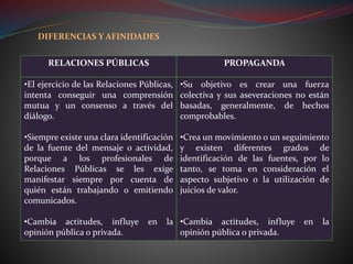 DIFERENCIAS Y AFINIDADES
RELACIONES PÚBLICAS PROPAGANDA
•El ejercicio de las Relaciones Públicas,
intenta conseguir una comprensión
mutua y un consenso a través del
diálogo.
•Siempre existe una clara identificación
de la fuente del mensaje o actividad,
porque a los profesionales de
Relaciones Públicas se les exige
manifestar siempre por cuenta de
quién están trabajando o emitiendo
comunicados.
•Cambia actitudes, influye en la
opinión pública o privada.
•Su objetivo es crear una fuerza
colectiva y sus aseveraciones no están
basadas, generalmente, de hechos
comprobables.
•Crea un movimiento o un seguimiento
y existen diferentes grados de
identificación de las fuentes, por lo
tanto, se toma en consideración el
aspecto subjetivo o la utilización de
juicios de valor.
•Cambia actitudes, influye en la
opinión pública o privada.
 