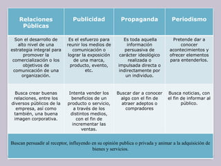 Relaciones
Públicas
Publicidad Propaganda Periodismo
Son el desarrollo de
alto nivel de una
estrategia integral para
promover la
comercialización o los
objetivos de
comunicación de una
organización.
Es el esfuerzo para
reunir los medios de
comunicación o
lograr la exposición
de una marca,
producto, evento,
etc.
Es toda aquella
información
persuasiva de
carácter ideológico
realizada o
impulsada directa o
indirectamente por
un individuo.
Pretende dar a
conocer
acontecimientos y
ofrecer elementos
para entenderlos.
Busca crear buenas
relaciones, entre los
diversos públicos de la
empresa, así como
también, una buena
imagen corporativa.
Intenta vender los
beneficios de un
producto o servicio,
a través de los
distintos medios,
con el fin de
incrementar las
ventas.
Buscar dar a conocer
algo con el fin de
atraer adeptos o
compradores
Busca noticias, con
el fin de informar al
público.
Buscan persuadir al receptor, influyendo en su opinión publica o privada y animar a la adquisición de
bienes y servicios.
 