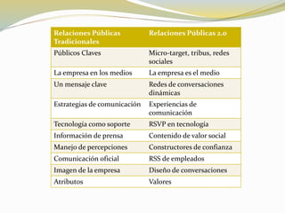 Relaciones Públicas
Tradicionales
Relaciones Públicas 2.0
Públicos Claves Micro-target, tribus, redes
sociales
La empresa en los medios La empresa es el medio
Un mensaje clave Redes de conversaciones
dinámicas
Estrategias de comunicación Experiencias de
comunicación
Tecnología como soporte RSVP en tecnología
Información de prensa Contenido de valor social
Manejo de percepciones Constructores de confianza
Comunicación oficial RSS de empleados
Imagen de la empresa Diseño de conversaciones
Atributos Valores
 