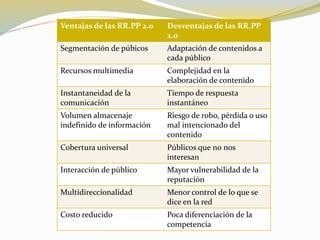 Ventajas de las RR.PP 2.0 Desventajas de las RR.PP
2.0
Segmentación de púbicos Adaptación de contenidos a
cada público
Recursos multimedia Complejidad en la
elaboración de contenido
Instantaneidad de la
comunicación
Tiempo de respuesta
instantáneo
Volumen almacenaje
indefinido de información
Riesgo de robo, pérdida o uso
mal intencionado del
contenido
Cobertura universal Públicos que no nos
interesan
Interacción de público Mayor vulnerabilidad de la
reputación
Multidireccionalidad Menor control de lo que se
dice en la red
Costo reducido Poca diferenciación de la
competencia
 