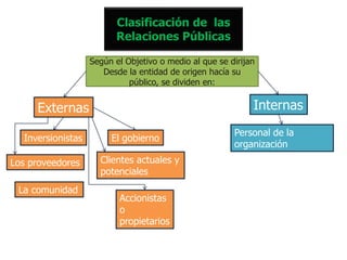 Clasificación de las
Relaciones Públicas
InternasExternas
Personal de la
organización
Accionistas
o
propietarios
Inversionistas
Clientes actuales y
potenciales
Los proveedores
El gobierno
La comunidad
Según el Objetivo o medio al que se dirijan
Desde la entidad de origen hacía su
público, se dividen en:
 