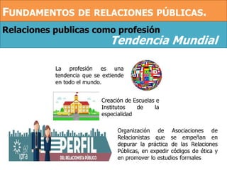 Relaciones publicas como profesión
Tendencia Mundial
La profesión es una
tendencia que se extiende
en todo el mundo.
Creación de Escuelas e
Institutos de la
especialidad
Organización de Asociaciones de
Relacionistas que se empeñan en
depurar la práctica de las Relaciones
Públicas, en expedir códigos de ética y
en promover lo estudios formales
FUNDAMENTOS DE RELACIONES PÚBLICAS.
 