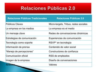 Relaciones Públicas 2.0