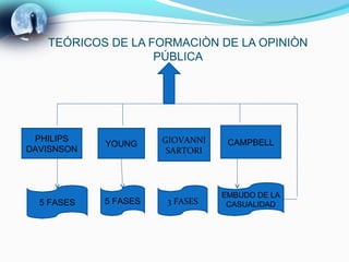TEÓRICOS DE LA FORMACIÒN DE LA OPINIÒN
                   PÚBLICA




 PHILIPS              GIOVANNI    CAMPBELL
            YOUNG
DAVISNSON              SARTORI




                                 EMBUDO DE LA
  5 FASES   5 FASES   3 FASES     CASUALIDAD
 