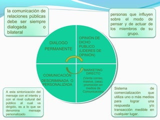 la comunicación de                                               personas que influyen
                                                               personas el modo de
                                                                 sobre que influyen
relaciones públicas
                                                               sobre ely de actuarde
                                                                 pensar    modo     de
debe ser siempre
                                                               pensarmiembros de de
                                                                 los y de actuar su
dialogada         o                                            los miembros de su
                                                                 grupo.
bilateral                                                               grupo.
                                             OPINIÒN DE
                               DIALOGO       DICHO
                                             PUBLICO
                             PERMANENTE      (LIDERES DE
                                             OPINIÒN)



                                               MARKETING
                                                DIRECTO
                            COMUNICACIÓN
                                              (Venta correo,
                            DESCRIMINADA O    masiva, casa).
                            PERSONALIZADA     promoción en
                                                medios de       Sistema               de
A esta sintonización del                      Comunicación)     comercialización    que
mensaje con el interés y                                        utiliza uno o más medios
con el nivel cultural del
público al cual va
                                                                para       lograr   una
dirigido, es a lo que se                                        respuesta            y/o
denomina         mensaje                                        transacción medible en
personalizado                                                   cualquier lugar.
 