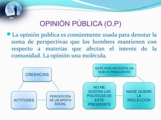 OPINIÒN PÚBLICA (O.P)
La opinión publica es comúnmente usada para denotar la
 suma de perspectivas que los hombres mantienen con
 respecto a materias que afectan el interés de la
 comunidad. La opinión una molécula.

                                     ESTE PAÍS NECESITA UN
                                      NUEVO PRESIDENTE
       CREENCIAS


                                    NO ME
                                 GUSTAN LAS          NADIE QUIERE
                   PERCEPCIÒN    POLITICAS DE             LA
  ACTITUDES        DE UN APOYO       ESTE            REELECCIÒN
                      SOCIAL     PRESIDENTE
 