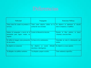 Diferencias
Publicidad Propaganda Relaciones Públicas
Tiene como fin vender un producto o
servicio.
Tiene como objetivo influir en la
actitud de una sociedad.
Su objetivo es optimizar el vínculo
entre la empresa y el público
Seduce al comprador a través de la
persuasión para lograr vender, no
impone.
Limita la libertad de elección. Permite el libre arbitrio, es decir,
voluntad y elección libre.
Se utiliza la imagen como promoción
de una marca.
Se basa en los sentimientos. Veracidad en toda la información que
emiten.
Su objetivo es comercial. Su objetivo es social, difundir
doctrinas e ideologismo.
Su objetivo es crear opinión.
Va dirigida a un público anónimo. Va dirigida a grupos sociales. Tiene audiencia específica.
 