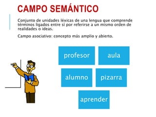 CAMPO SEMÁNTICO
Conjunto de unidades léxicas de una lengua que comprende
términos ligados entre sí por referirse a un mismo orden de
realidades o ideas.
Campo asociativo: concepto más amplio y abierto.
profesor aula
alumno pizarra
aprender
 