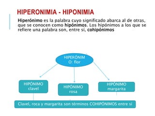 HIPERONIMIA - HIPONIMIA
Hiperónimo es la palabra cuyo significado abarca al de otras,
que se conocen como hipónimos. Los hipónimos a los que se
refiere una palabra son, entre sí, cohipónimos
HIPERÓNIM
O: flor
HIPÓNIMO
clavel HIPÓNIMO
rosa
HIPÓNIMO
margarita
Clavel, roca y margarita son términos COHIPÓNIMOS entre sí
 
