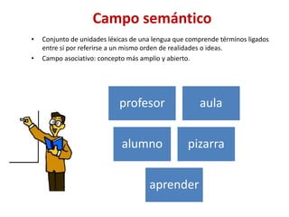 Campo semántico
• Conjunto de unidades léxicas de una lengua que comprende términos ligados
entre sí por referirse a un mismo orden de realidades o ideas.
• Campo asociativo: concepto más amplio y abierto.
profesor aula
alumno pizarra
aprender
 