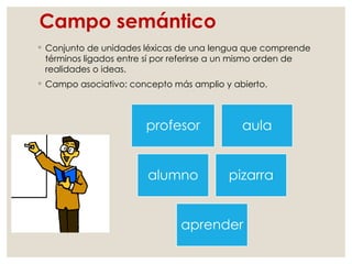Campo semántico
◦ Conjunto de unidades léxicas de una lengua que comprende
términos ligados entre sí por referirse a un mismo orden de
realidades o ideas.
◦ Campo asociativo: concepto más amplio y abierto.
profesor aula
alumno pizarra
aprender
 