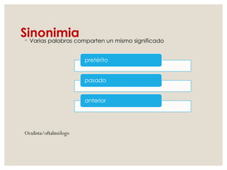 Sinonimia
◦ Varias palabras comparten un mismo significado
pretérito
pasado
anterior
Oculista/oftalmólogo
 