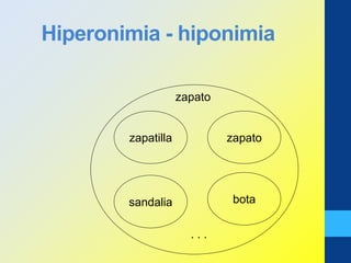 Hiperonimia - hiponimia
zapato
bota
zapatozapatilla
sandalia
. . .
 