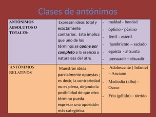 Clases de antónimos
ANTÓNIMOS
ABSOLUTOS O
TOTALES:
Expresan ideas total y
exactamente
contrarias. Esto implica
que uno de los
términos se opone por
completo a la esencia o
naturaleza del otro.
 maldad - bondad
 óptimo - pésimo
 fértil – estéril
 hambriento – saciado
 egoísta - altruista
 persuadir – disuadir
ANTÓNIMOS
RELATIVOS
Muestran ideas
parcialmente opuestas ;
es decir, la contrariedad
no es plena, dejando la
posibilidad de que otro
término pueda
expresar una oposición
más categórica.
 Adolescente ( Infante)
– Anciano
 Mediodía (alba) -
Ocaso
 Frío (gélido) – tórrido
 