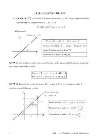1 MSc. Lic. NÉSTOR BOLÍVAR ESPINOZA
RELACIONES USUALES.
1.1. LA RECTA  L Es el conjunto de pares ordenados   2
,x y  tal que rigen mediante la
siguiente regla de correspondencia 0ax by c   .
  2
: , / 0x y ax by c    L
Gráficamente:
X
Y

: 0ax by c  L
: 0 :a x by c ó y m x b    L L
 :Dominio Dom L  :Rango Rang L
: " "Ángulo de inclinación de la Recta 
 :Pendiente de la Recta m tg 
NOTA (1) Para graficar la recta es necesario tener dos puntos y para hallarlos debemos intersectar
con los ejes coordenados es decir:
 
 
; 0 ; 0,
; 0 ; ,0
c c
b b
c c
a a
Sea x y A
Sea y x B
     
     
NOTA (2) Teniendo dos puntos arbitrarios    0 0 0 1 1 1, ,P x y y P x y  , podemos hallar la
ecuación general de la recta, es decir:
X
Y
0x 1x
0y
1y
0P
1P


1 0y y
1 0x x
: 0ax by c  L
: y m x b L
0
0
: :
y y
Ecuación de la recta m
x x



L
  1 0
1 0
:
y y
Pendiente de la recta m tg
x x


 

   0 0 0 1 1 1: , ,Puntos de Paso P x y y P x y 
 
