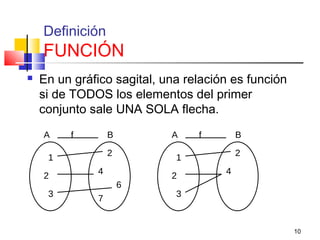 10
Definición
FUNCIÓN
 En un gráfico sagital, una relación es función
si de TODOS los elementos del primer
conjunto sale UNA SOLA flecha.
A Bf
1
2
3
2
4
6
7
A Bf
1
2
3
2
4
 