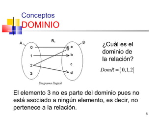 5
Conceptos
DOMINIO
¿Cuál es el
dominio de
la relación?
{ }0,1,2DomR =
El elemento 3 no es parte del dominio pues no
está asociado a ningún elemento, es decir, no
pertenece a la relación.
 
