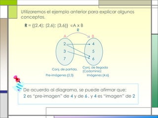 Utilizaremos el ejemplo anterior para explicar algunos
conceptos.
 R = {(2,4); (2,6); (3,6)}    AxB
                                  R
                        A                  B
                        2                  4
                        3                  5
                        7                  6

                                      Conj. de llegada
                 Conj. de partida.
                                      (Codominio)
             Pre-imágenes {2,3}         Imágenes {4,6}



 De acuerdo al diagrama, se puede afirmar que:
 2 es “pre-imagen” de 4 y de 6 , y 4 es “imagen” de 2
 