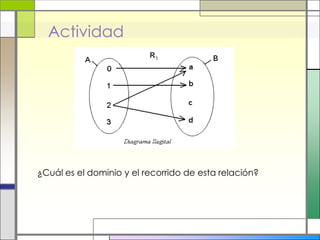 Actividad




¿Cuál es el dominio y el recorrido de esta relación?
 