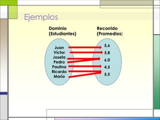 Ejemplos
     Dominio         Recorrido
     (Estudiantes)   (Promedios)

                        5,6
        Juan
       Víctor           5,8
       Josefa
                        6,0
       Pedro
      Paulina           4,5
      Ricardo
                        5,5
       María
 