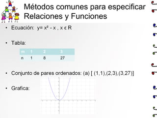 Métodos comunes para especificar
Relaciones y Funciones
m 1 2 3
n 1 8 27
 