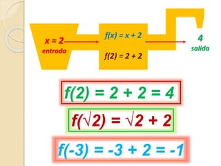 x = 2 
entrada 
f(x) = x + 2 
f(2) = 2 + 2 
4 
salida 
f(2) = 2 + 2 = 4 
f(√2) = √2 + 2 
f(-3) = -3 + 2 = -1 
 