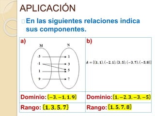 APLICACIÓN 
En las siguientes relaciones indica 
sus componentes. 
a) b) 
Dominio: Dominio: 
Rango: Rango: 
 
