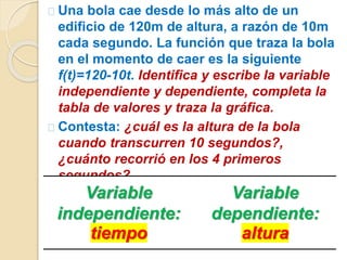 Una bola cae desde lo más alto de un 
edificio de 120m de altura, a razón de 10m 
cada segundo. La función que traza la bola 
en el momento de caer es la siguiente 
f(t)=120-10t. Identifica y escribe la variable 
independiente y dependiente, completa la 
tabla de valores y traza la gráfica. 
Contesta: ¿cuál es la altura de la bola 
cuando transcurren 10 segundos?, 
¿cuánto recorrió en los 4 primeros 
segundos? 
Variable 
independiente: 
tiempo 
Variable 
dependiente: 
altura 
 