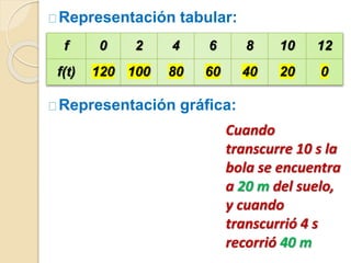Representación tabular: 
f 0 2 4 6 8 10 12 
f(t) 120 100 80 60 40 20 0 
Representación gráfica: 
Cuando 
transcurre 10 s la 
bola se encuentra 
a 20 m del suelo, 
y cuando 
transcurrió 4 s 
recorrió 40 m 
 