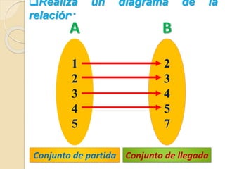 Realiza un diagrama de la 
relación: 
A B 
1 
2 
3 
4 
5 
2 
3 
4 
5 
7 
Conjunto de partida Conjunto de llegada 
 
